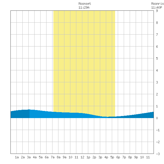 Eagle Point tide chart for Tuesday, January 2, 2024