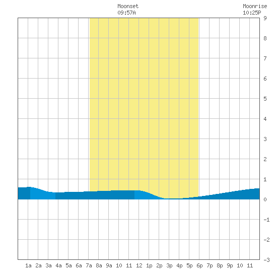 Eagle Point tide chart for Tuesday, January 30, 2024