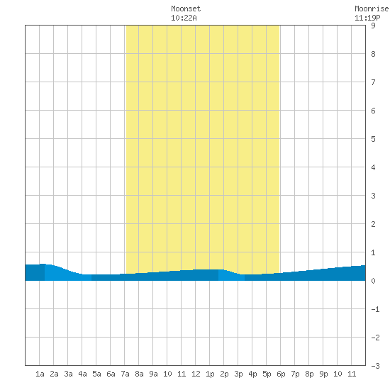 Eagle Point tide chart for Wednesday, January 31, 2024