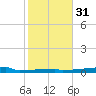 Eagle Point tide chart for Wednesday, January 31, 2024