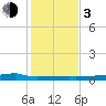 Eagle Point tide chart for Wednesday, January 3, 2024