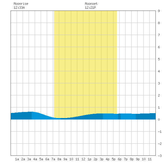 Eagle Point tide chart for Thursday, January 4, 2024