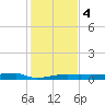 Eagle Point tide chart for Thursday, January 4, 2024