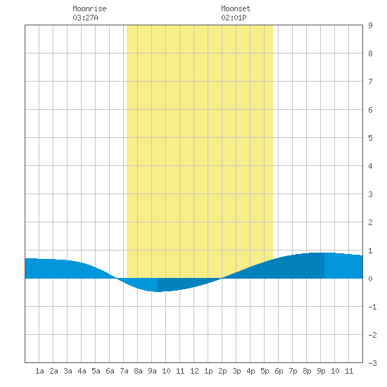 Eagle Point tide chart for Sunday, January 7, 2024