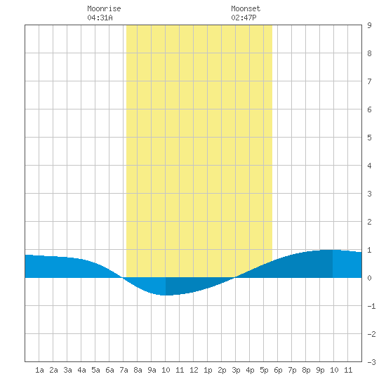 Eagle Point tide chart for Monday, January 8, 2024