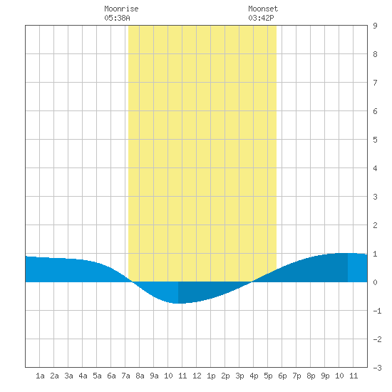 Eagle Point tide chart for Tuesday, January 9, 2024