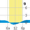 Eagle Point tide chart for Tuesday, January 9, 2024