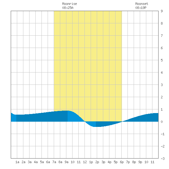 Eagle Point tide chart for Sunday, February 11, 2024