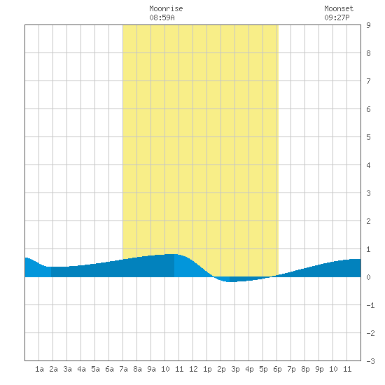 Eagle Point tide chart for Monday, February 12, 2024