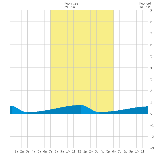 Eagle Point tide chart for Tuesday, February 13, 2024