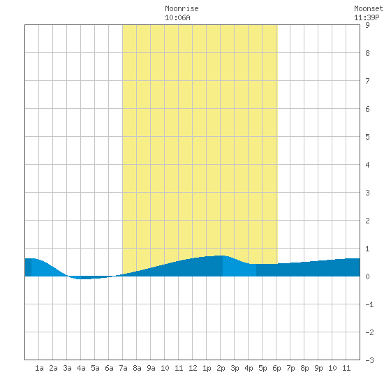 Eagle Point tide chart for Wednesday, February 14, 2024
