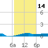 Eagle Point tide chart for Wednesday, February 14, 2024