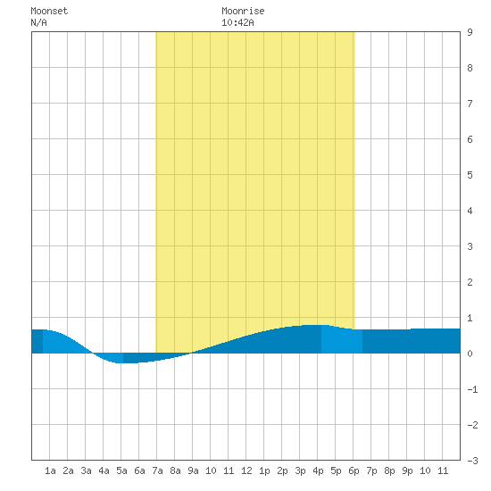 Eagle Point tide chart for Thursday, February 15, 2024