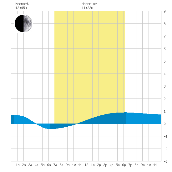Eagle Point tide chart for Friday, February 16, 2024
