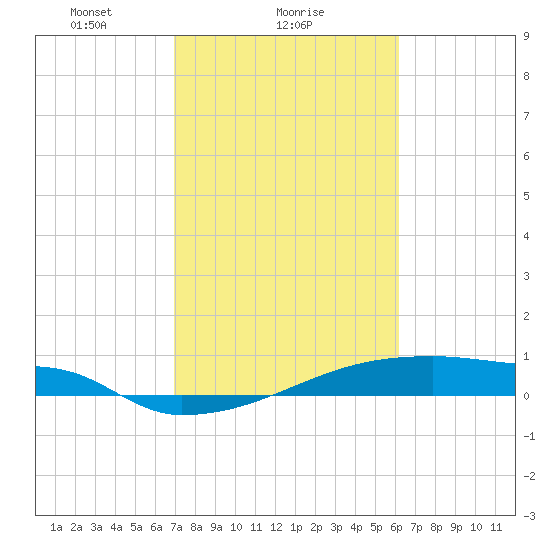 Eagle Point tide chart for Saturday, February 17, 2024