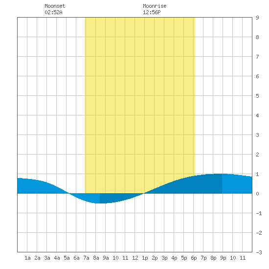 Eagle Point tide chart for Sunday, February 18, 2024