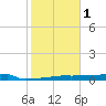 Eagle Point tide chart for Thursday, February 1, 2024