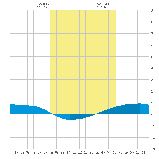 Eagle Point tide chart for Tuesday, February 20, 2024