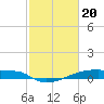 Eagle Point tide chart for Tuesday, February 20, 2024