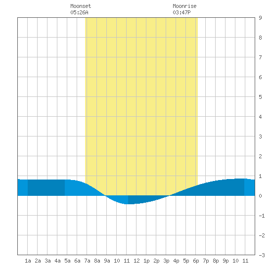 Eagle Point tide chart for Wednesday, February 21, 2024
