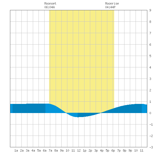 Eagle Point tide chart for Thursday, February 22, 2024