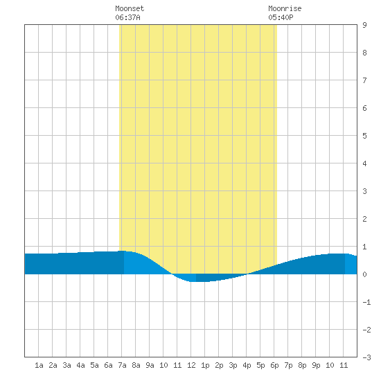 Eagle Point tide chart for Friday, February 23, 2024