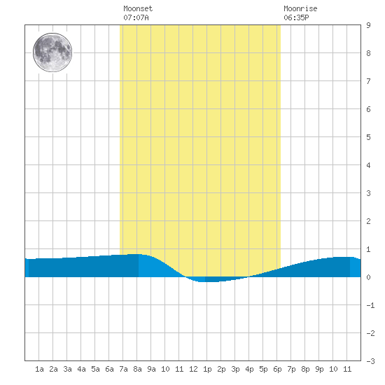 Eagle Point tide chart for Saturday, February 24, 2024