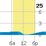 Eagle Point tide chart for Sunday, February 25, 2024