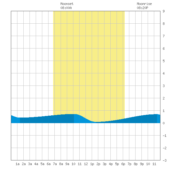 Eagle Point tide chart for Monday, February 26, 2024