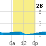 Eagle Point tide chart for Monday, February 26, 2024
