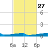 Eagle Point tide chart for Tuesday, February 27, 2024