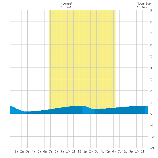 Eagle Point tide chart for Wednesday, February 28, 2024