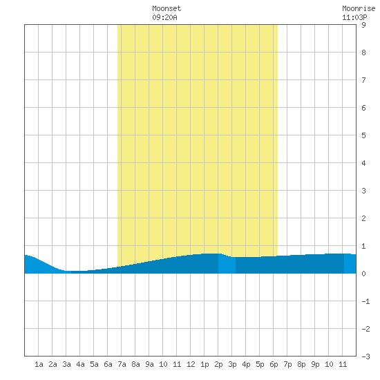 Eagle Point tide chart for Thursday, February 29, 2024