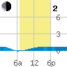 Eagle Point tide chart for Friday, February 2, 2024