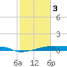 Eagle Point tide chart for Saturday, February 3, 2024