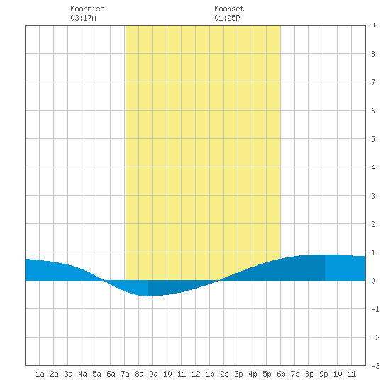 Eagle Point tide chart for Monday, February 5, 2024