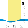 Eagle Point tide chart for Monday, February 5, 2024
