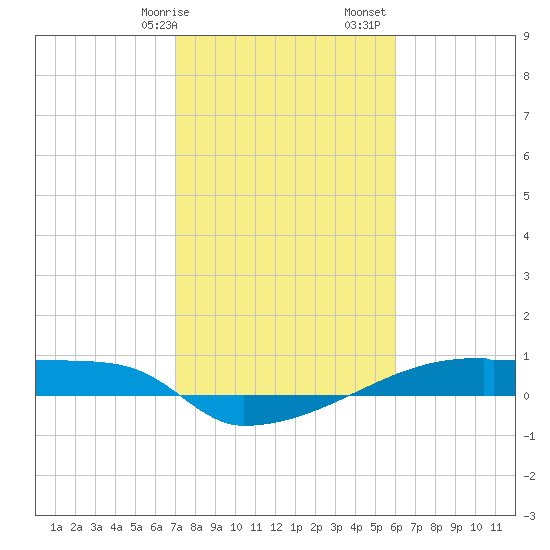 Eagle Point tide chart for Wednesday, February 7, 2024