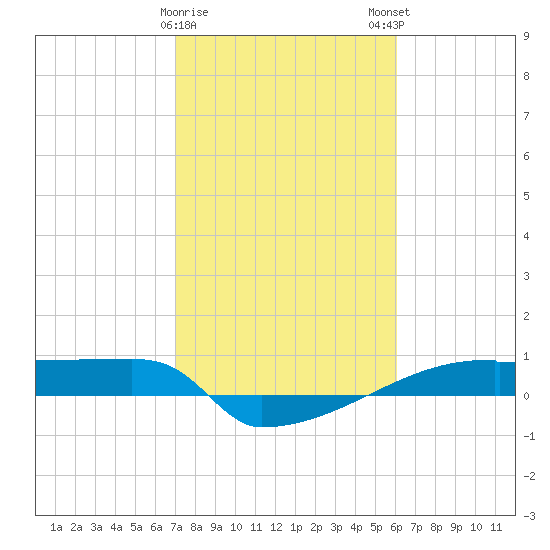 Eagle Point tide chart for Thursday, February 8, 2024