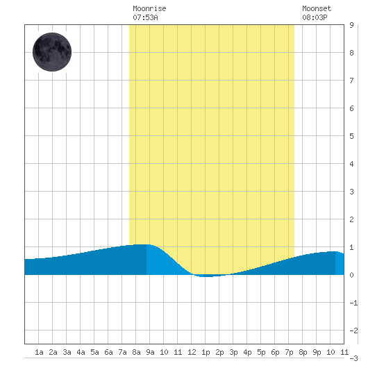 Eagle Point tide chart for Sunday, March 10, 2024
