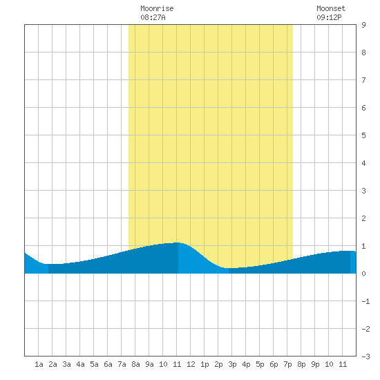 Eagle Point tide chart for Monday, March 11, 2024