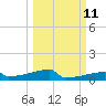 Eagle Point tide chart for Monday, March 11, 2024