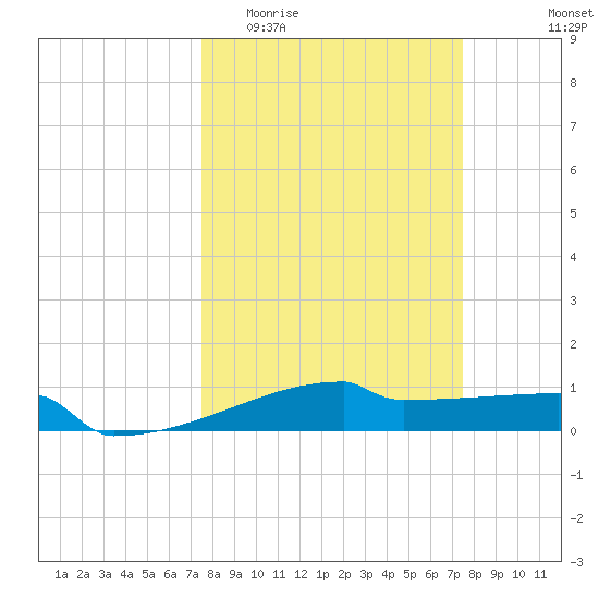 Eagle Point tide chart for Wednesday, March 13, 2024
