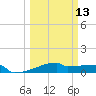 Eagle Point tide chart for Wednesday, March 13, 2024