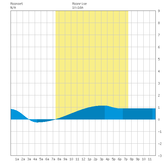 Eagle Point tide chart for Thursday, March 14, 2024