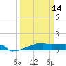 Eagle Point tide chart for Thursday, March 14, 2024
