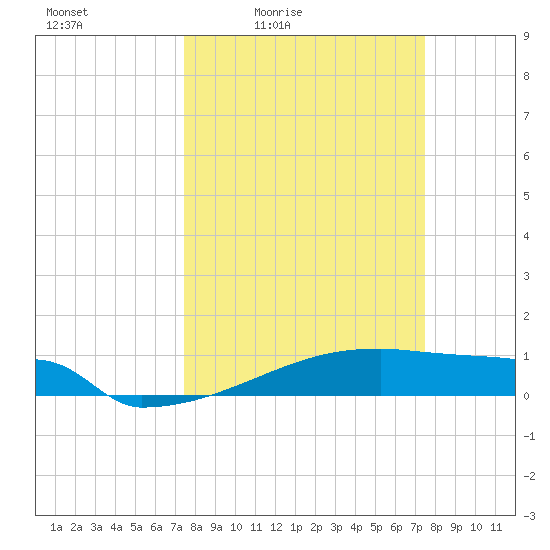 Eagle Point tide chart for Friday, March 15, 2024