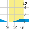 Eagle Point tide chart for Sunday, March 17, 2024