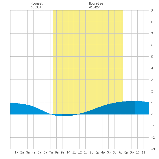 Eagle Point tide chart for Monday, March 18, 2024