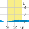 Eagle Point tide chart for Friday, March 1, 2024